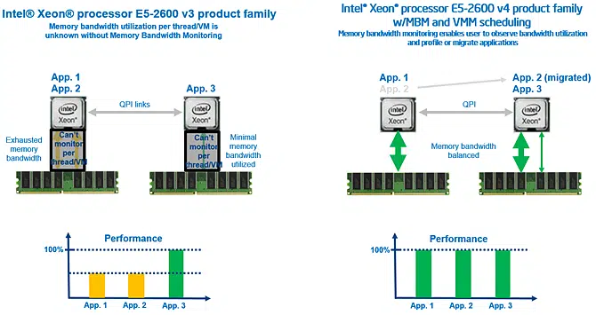 Intel Xeon E5 26000 v4 DDR4